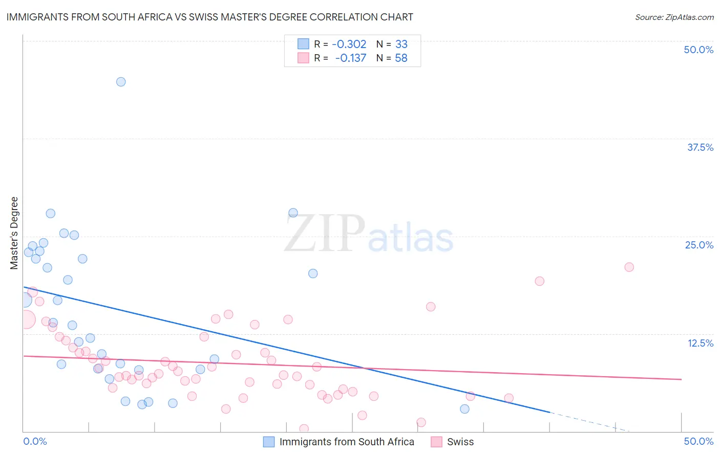 Immigrants from South Africa vs Swiss Master's Degree