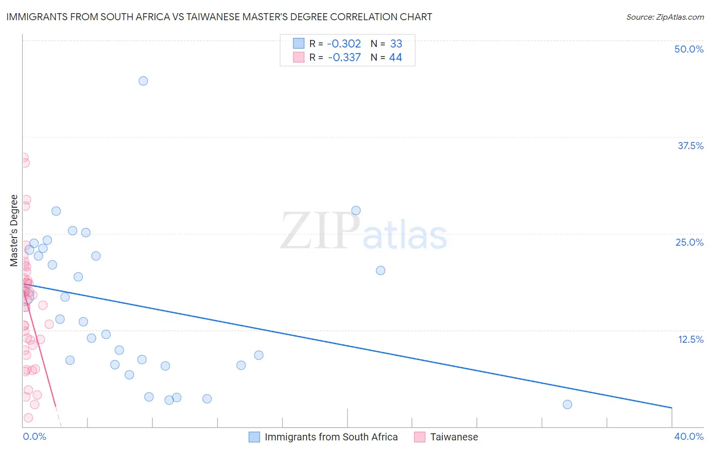 Immigrants from South Africa vs Taiwanese Master's Degree