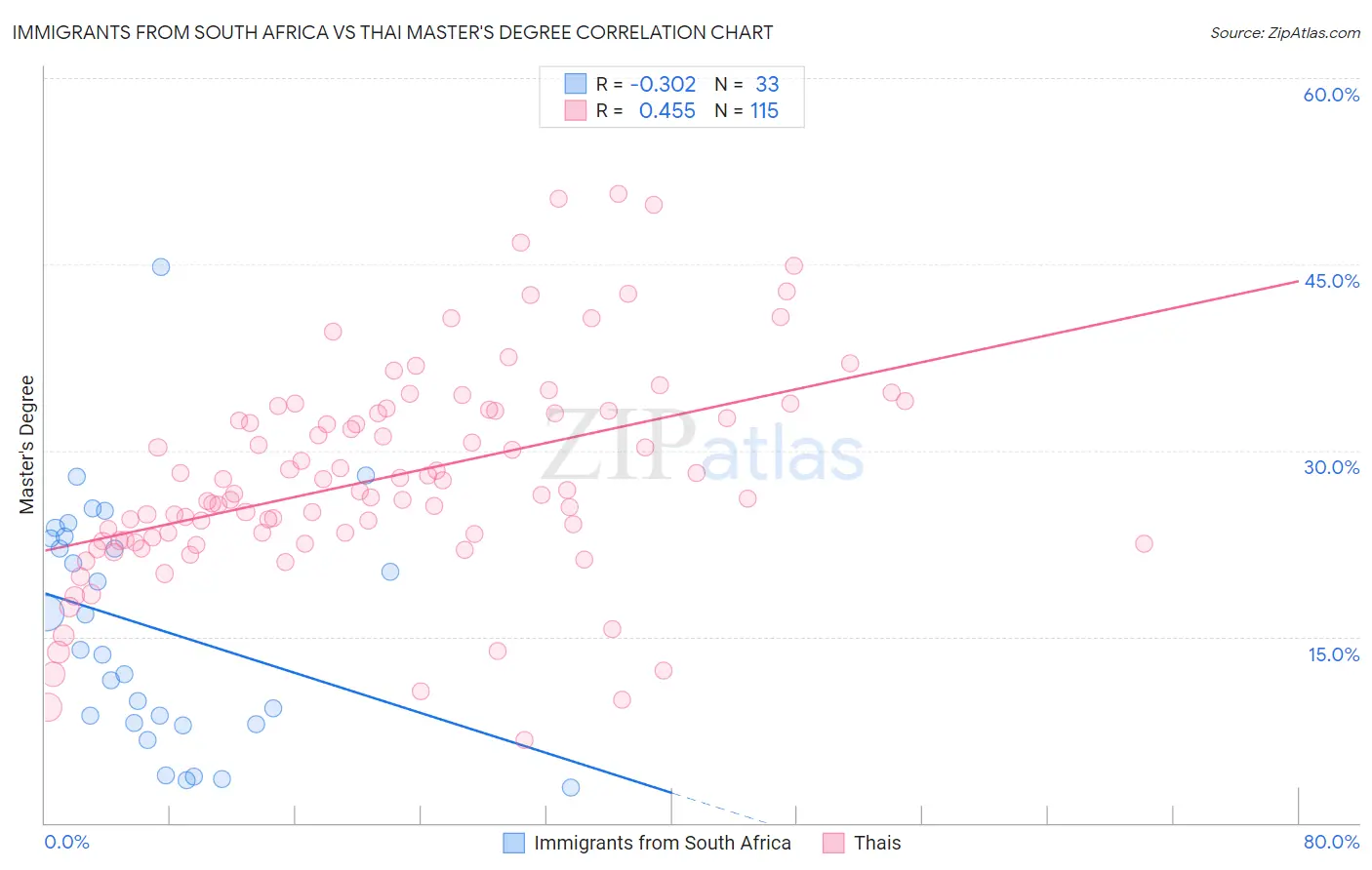 Immigrants from South Africa vs Thai Master's Degree