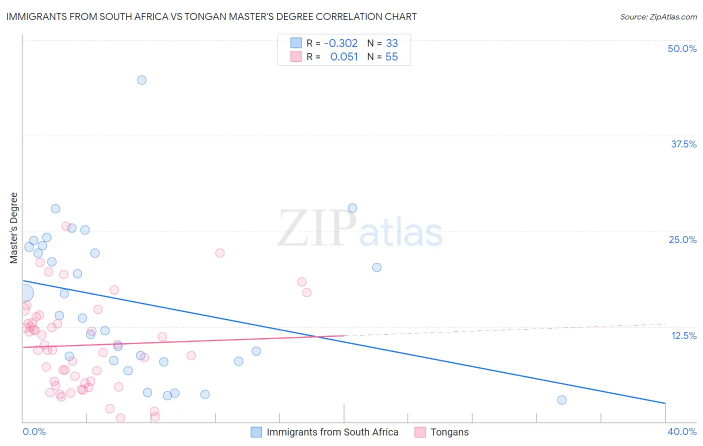 Immigrants from South Africa vs Tongan Master's Degree