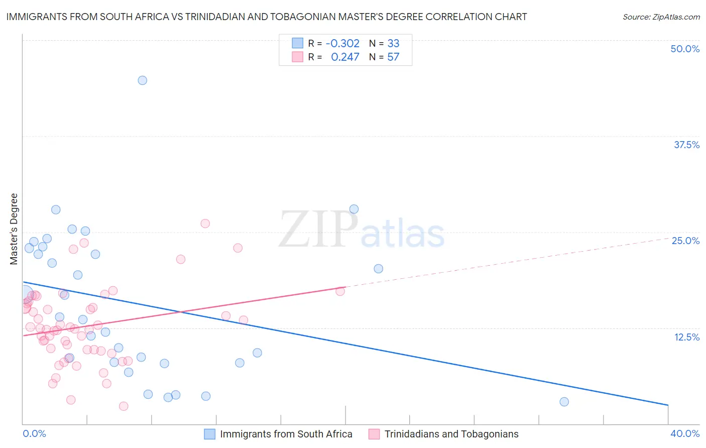 Immigrants from South Africa vs Trinidadian and Tobagonian Master's Degree