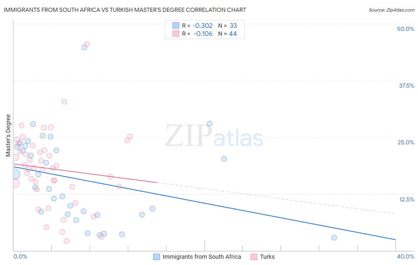 Immigrants from South Africa vs Turkish Master's Degree