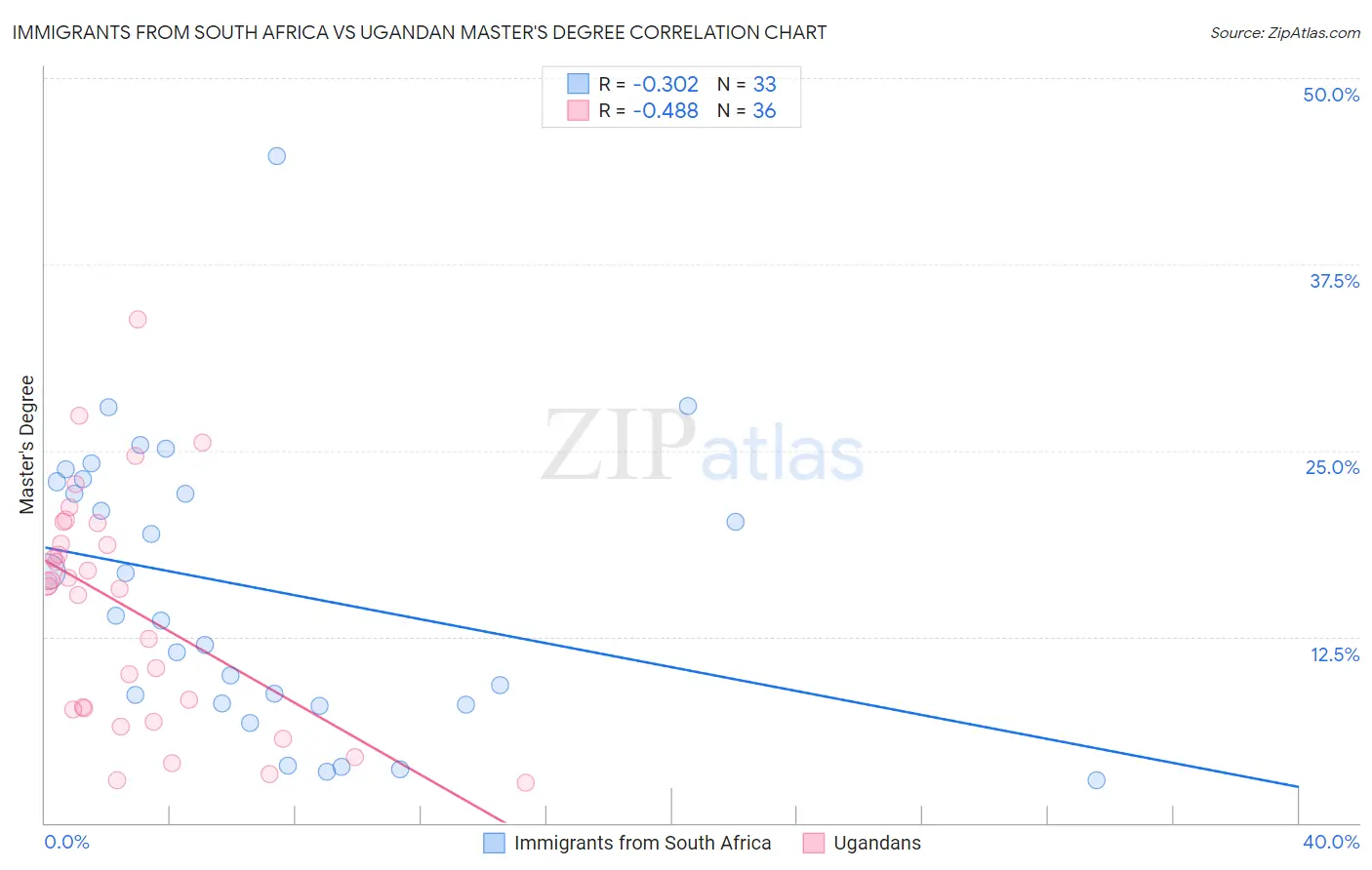 Immigrants from South Africa vs Ugandan Master's Degree