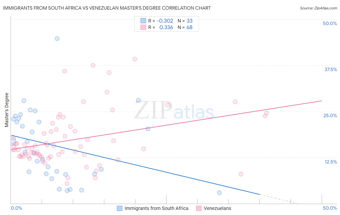 Immigrants from South Africa vs Venezuelan Master's Degree