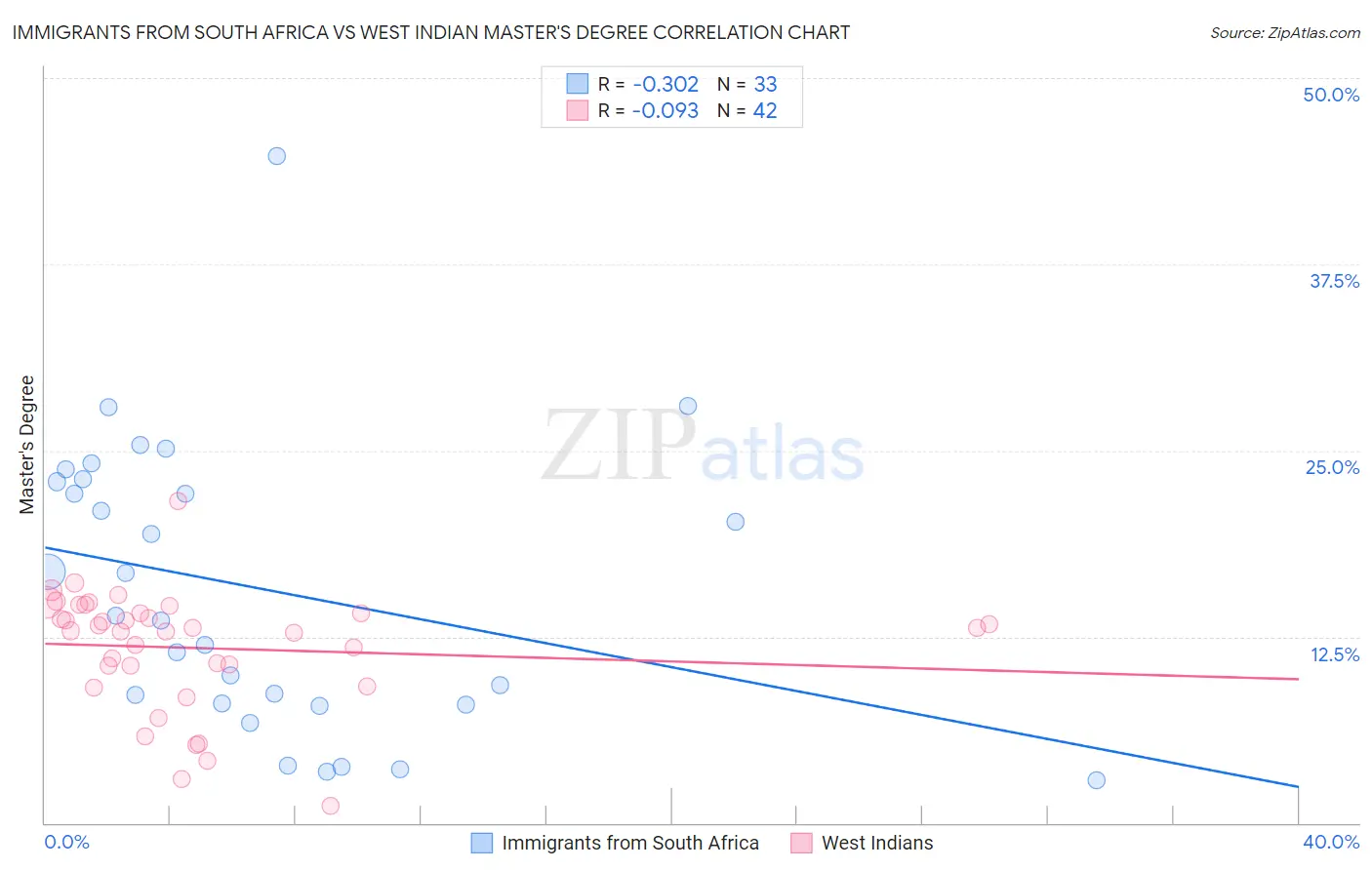 Immigrants from South Africa vs West Indian Master's Degree