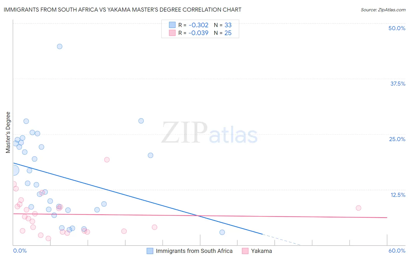Immigrants from South Africa vs Yakama Master's Degree