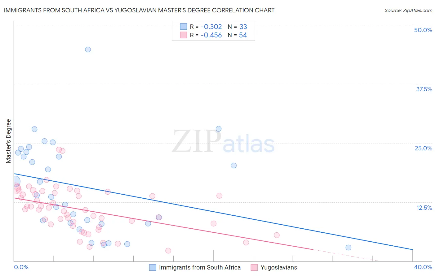 Immigrants from South Africa vs Yugoslavian Master's Degree