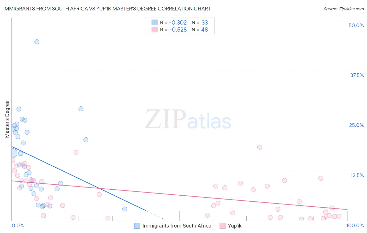 Immigrants from South Africa vs Yup'ik Master's Degree