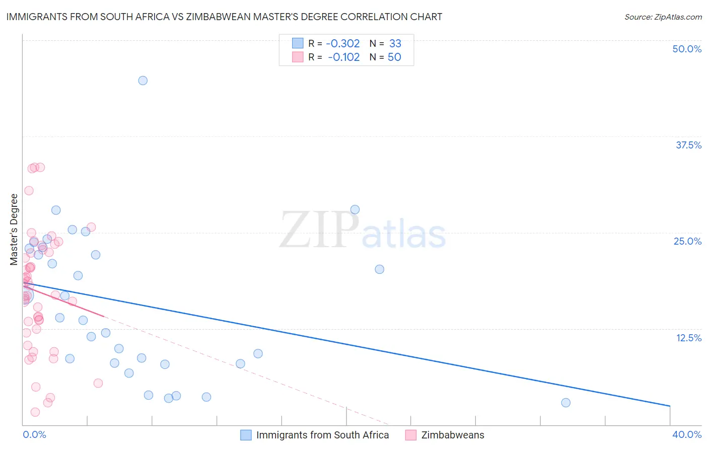 Immigrants from South Africa vs Zimbabwean Master's Degree