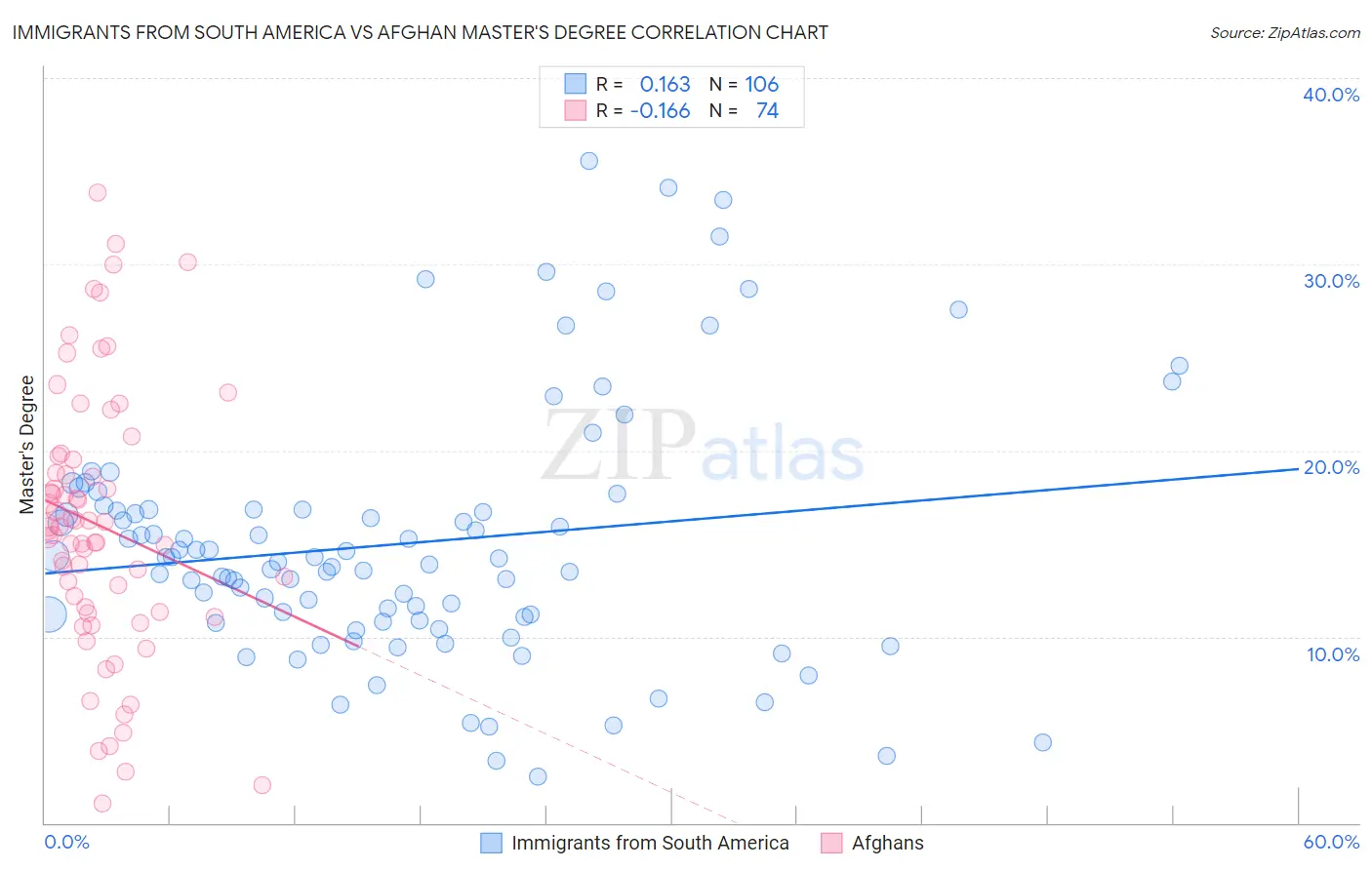 Immigrants from South America vs Afghan Master's Degree
