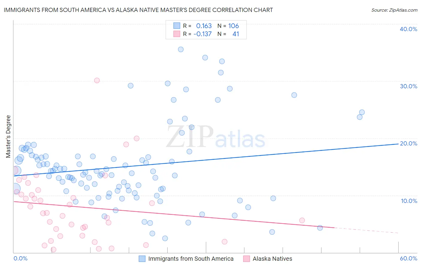 Immigrants from South America vs Alaska Native Master's Degree
