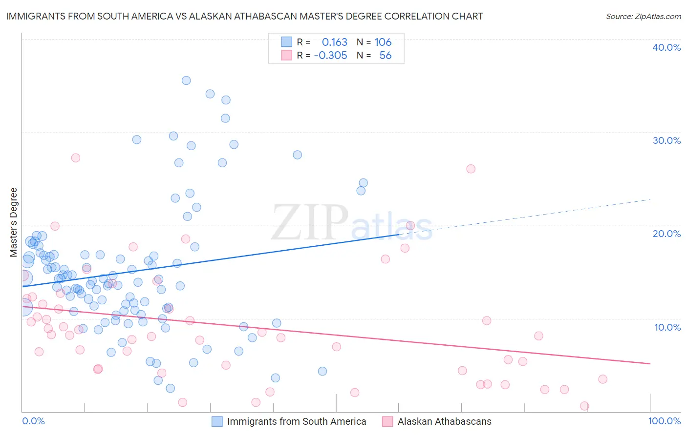 Immigrants from South America vs Alaskan Athabascan Master's Degree