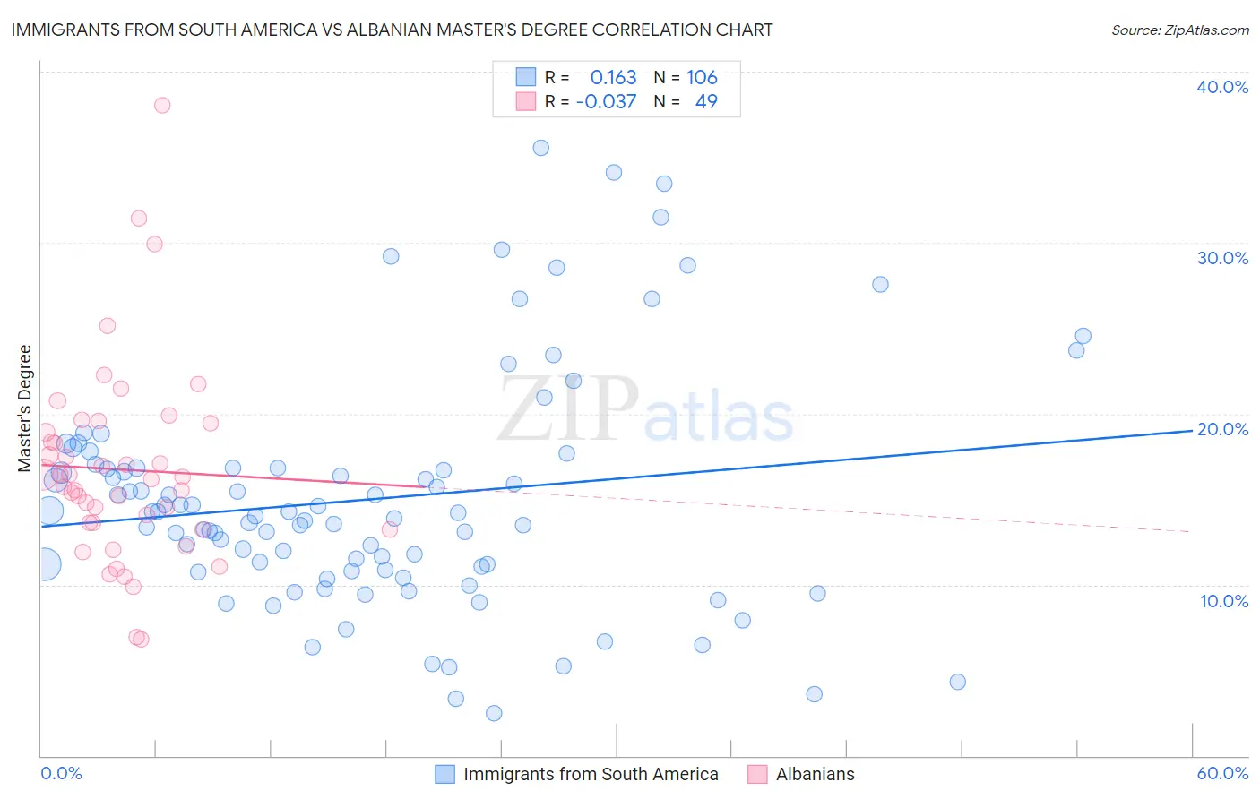 Immigrants from South America vs Albanian Master's Degree