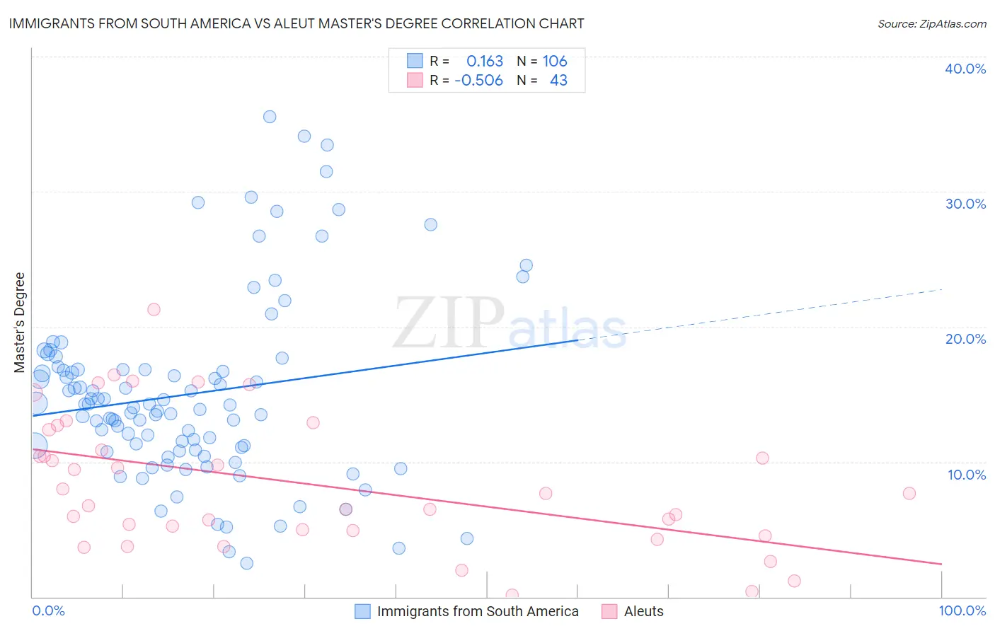 Immigrants from South America vs Aleut Master's Degree