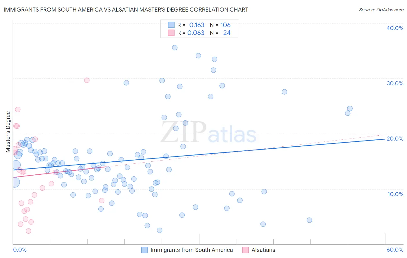 Immigrants from South America vs Alsatian Master's Degree