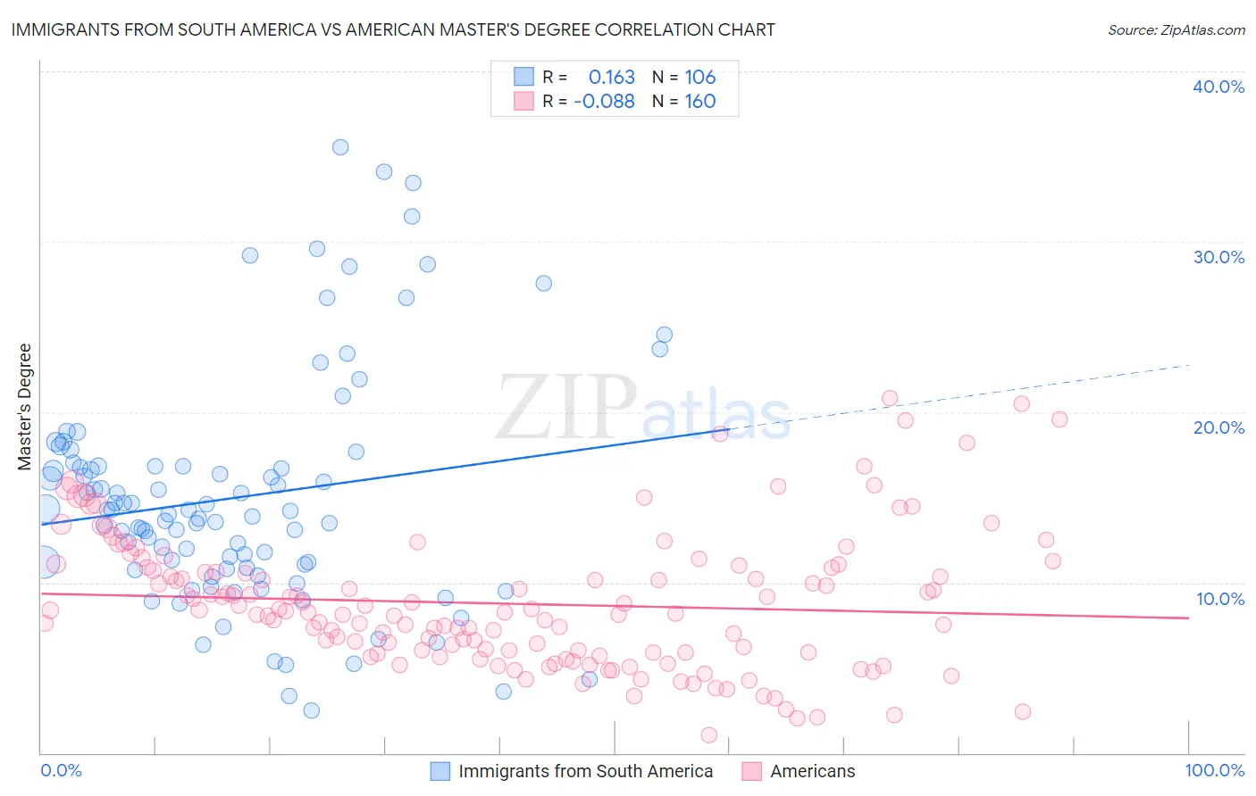Immigrants from South America vs American Master's Degree