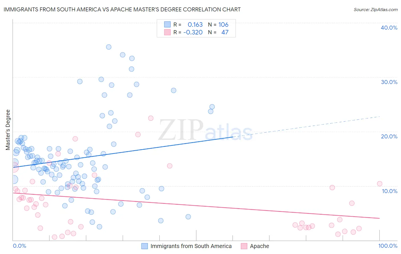 Immigrants from South America vs Apache Master's Degree