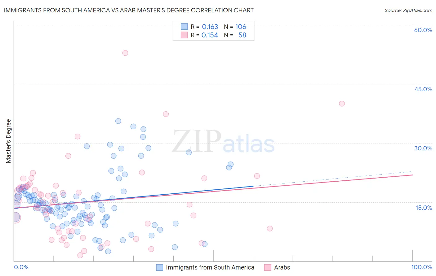 Immigrants from South America vs Arab Master's Degree
