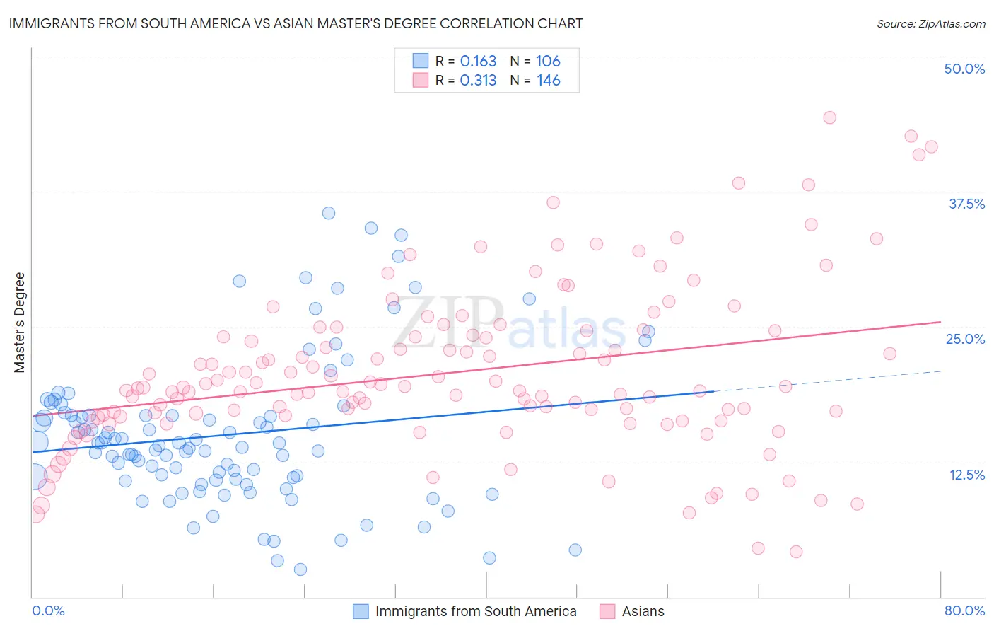 Immigrants from South America vs Asian Master's Degree