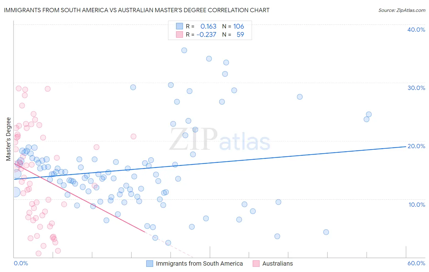 Immigrants from South America vs Australian Master's Degree