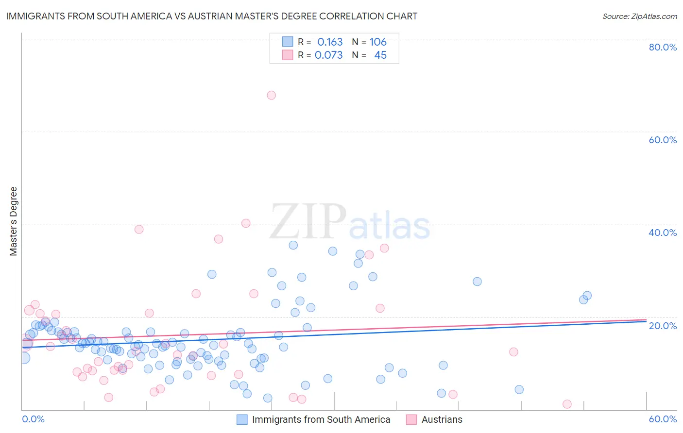Immigrants from South America vs Austrian Master's Degree