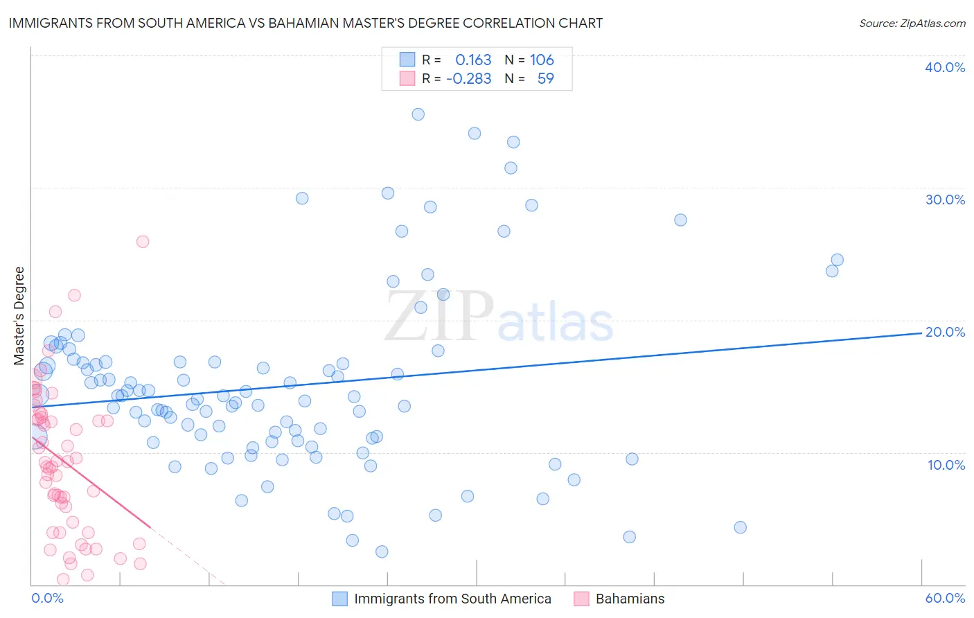 Immigrants from South America vs Bahamian Master's Degree