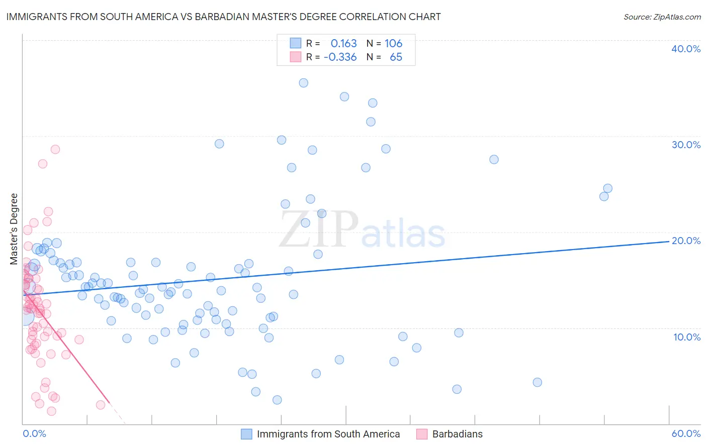 Immigrants from South America vs Barbadian Master's Degree