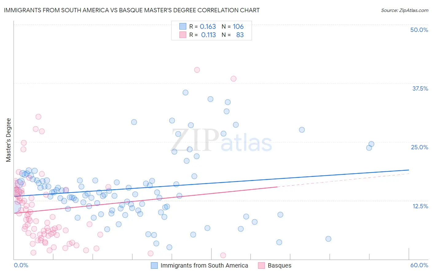 Immigrants from South America vs Basque Master's Degree