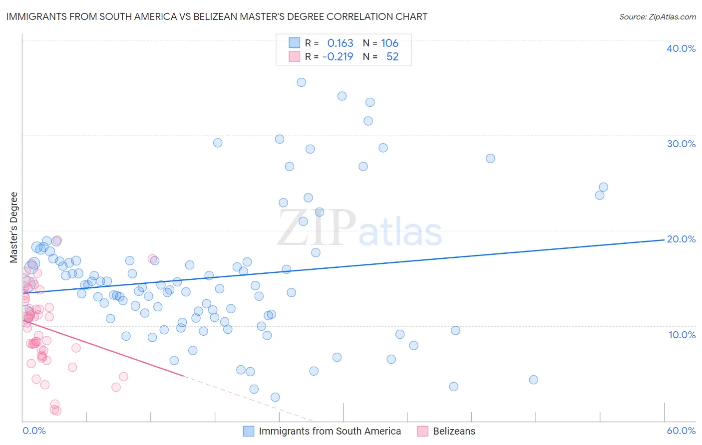 Immigrants from South America vs Belizean Master's Degree