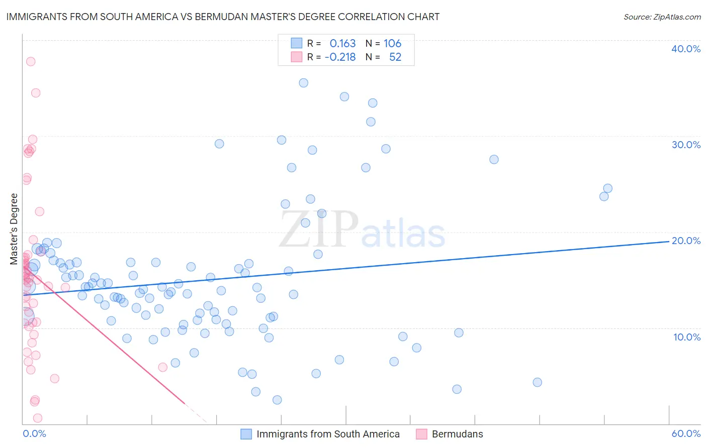 Immigrants from South America vs Bermudan Master's Degree