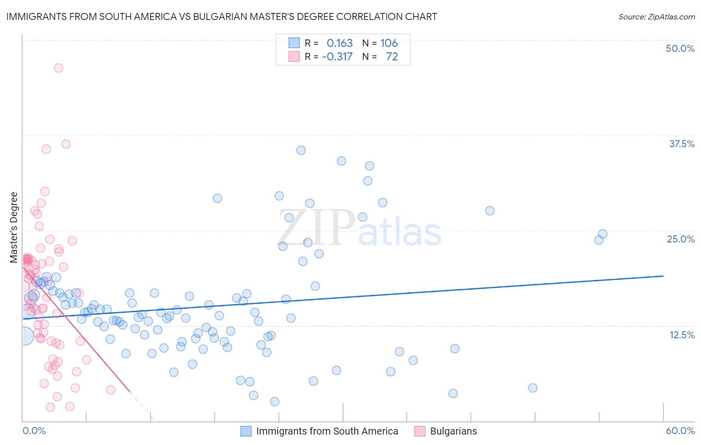 Immigrants from South America vs Bulgarian Master's Degree
