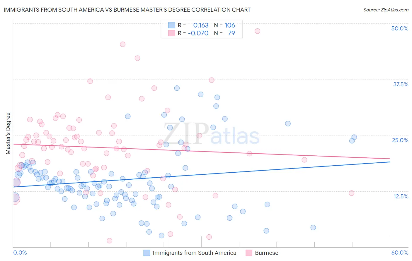 Immigrants from South America vs Burmese Master's Degree