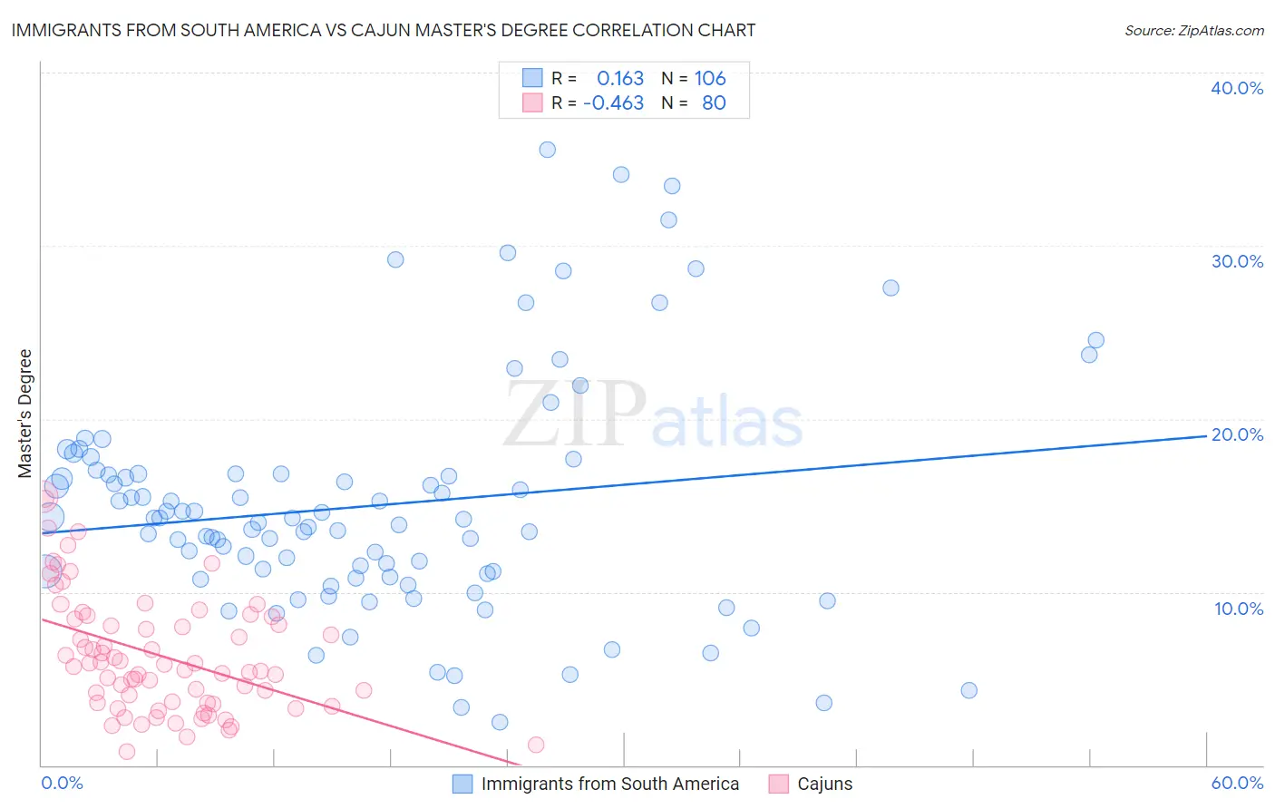 Immigrants from South America vs Cajun Master's Degree