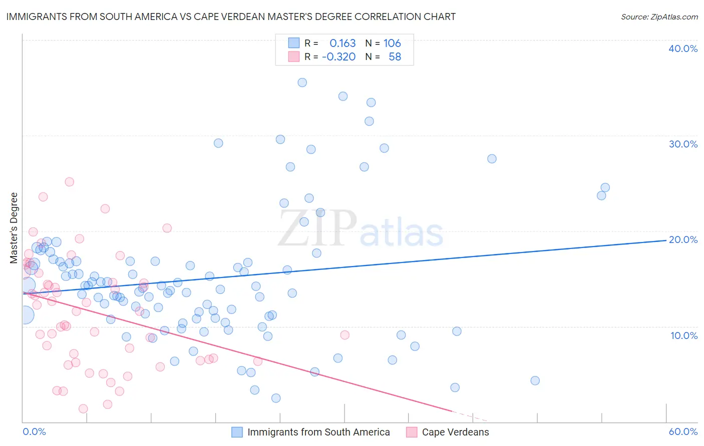 Immigrants from South America vs Cape Verdean Master's Degree