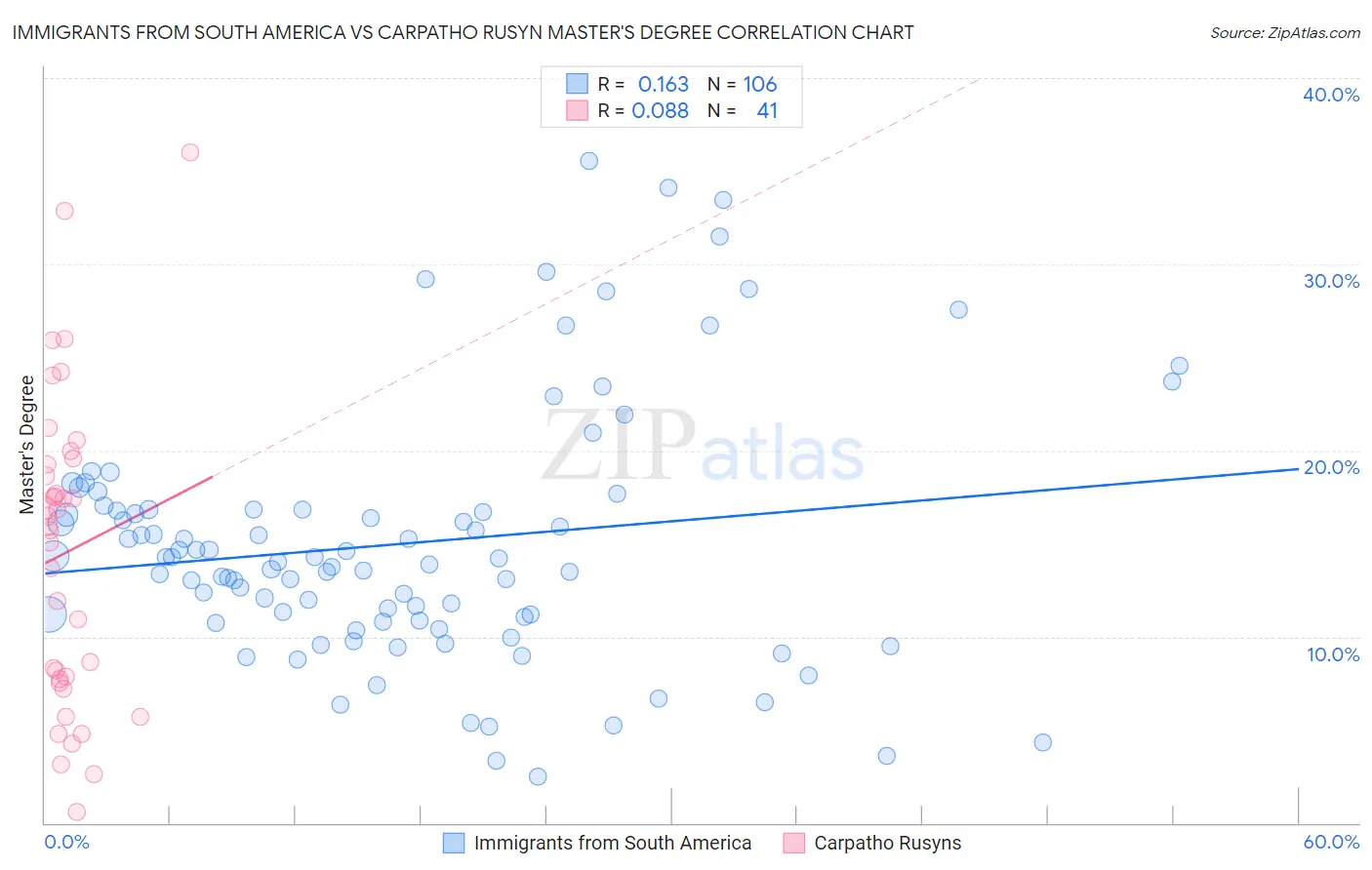 Immigrants from South America vs Carpatho Rusyn Master's Degree