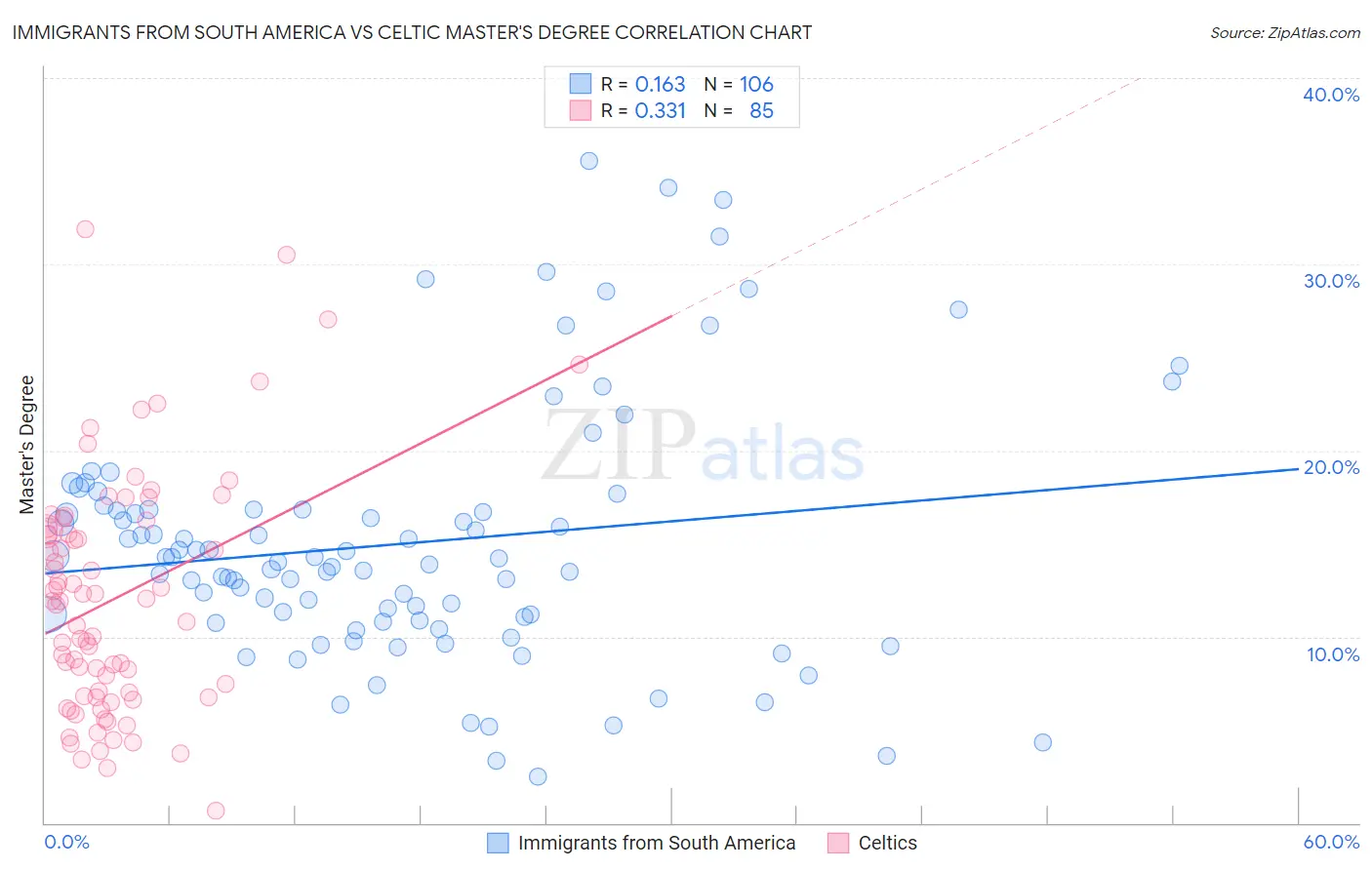 Immigrants from South America vs Celtic Master's Degree