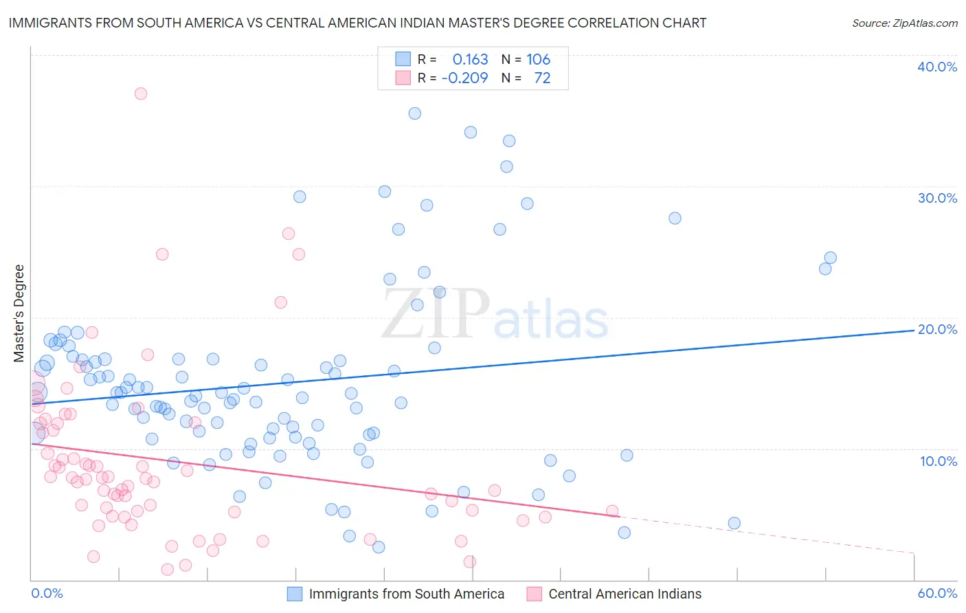 Immigrants from South America vs Central American Indian Master's Degree