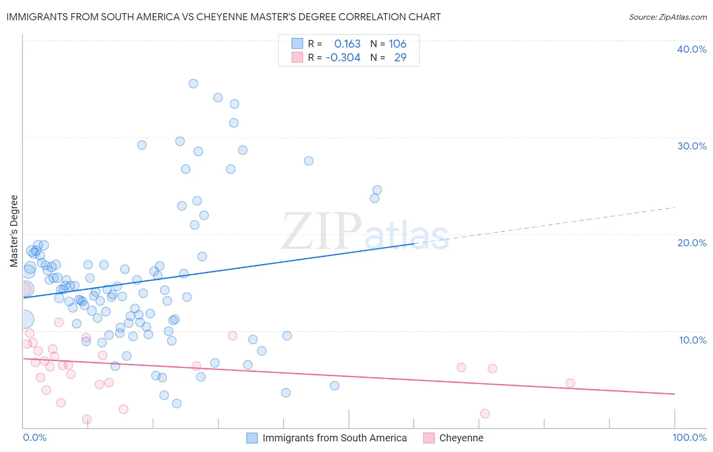 Immigrants from South America vs Cheyenne Master's Degree