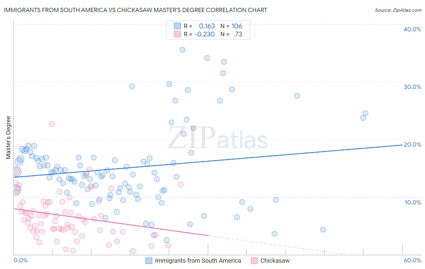Immigrants from South America vs Chickasaw Master's Degree