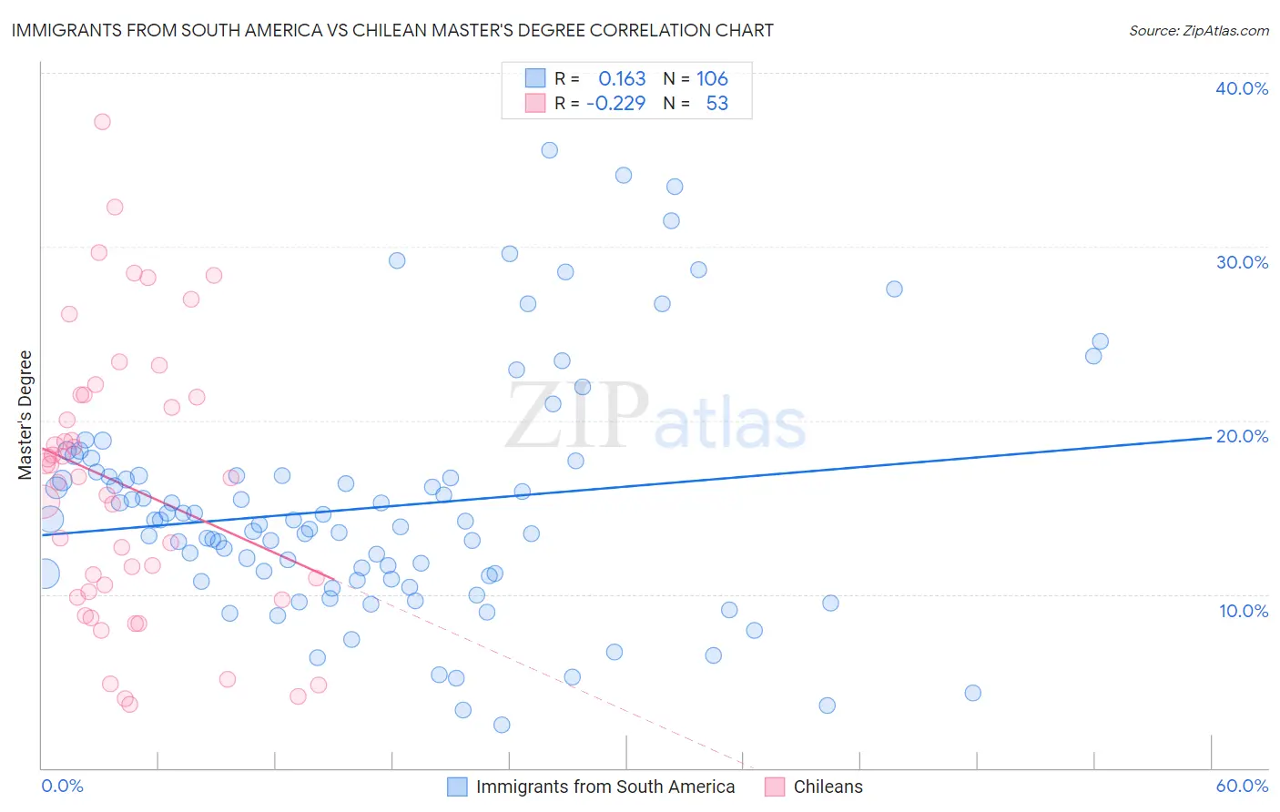 Immigrants from South America vs Chilean Master's Degree