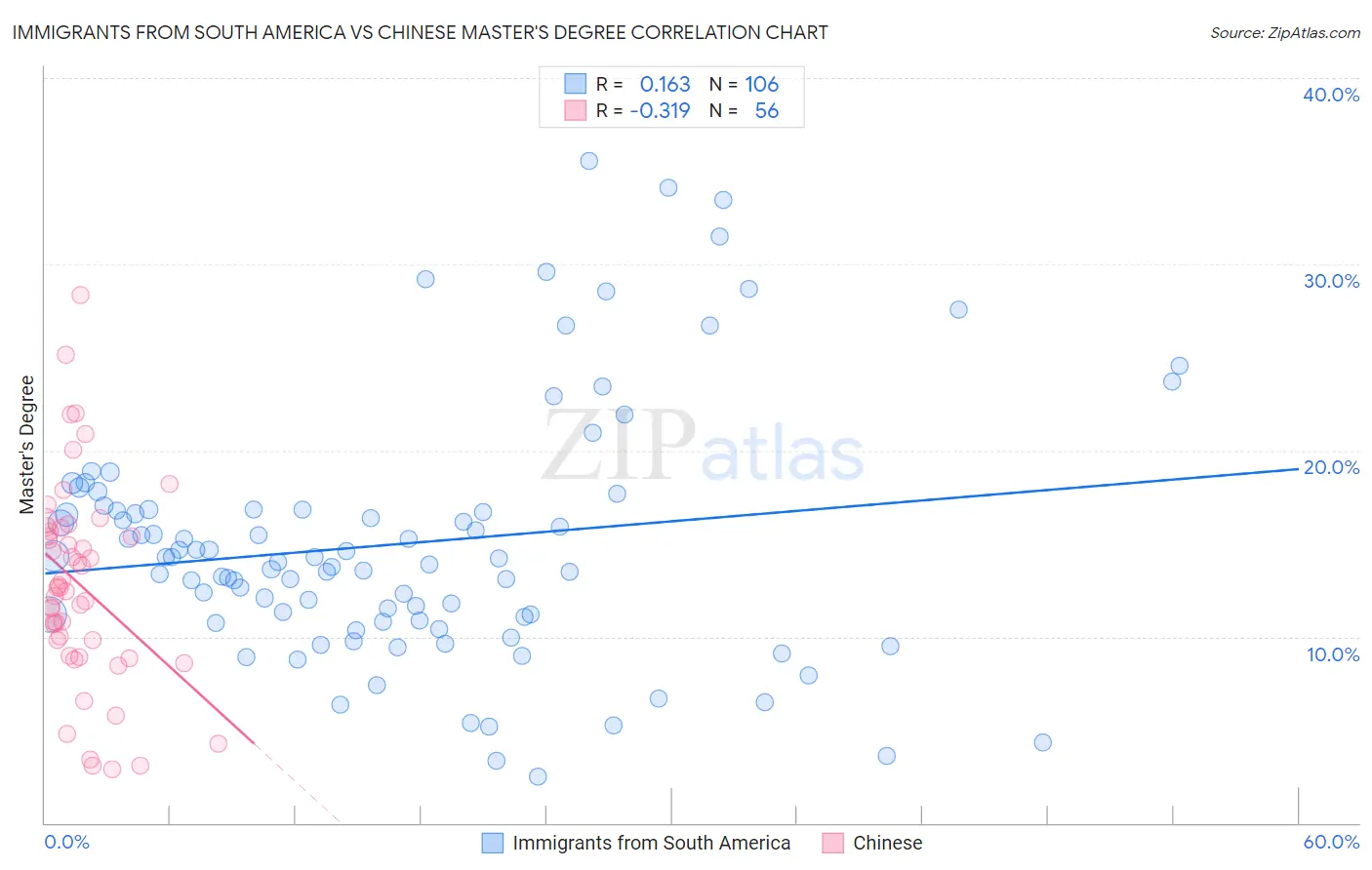 Immigrants from South America vs Chinese Master's Degree