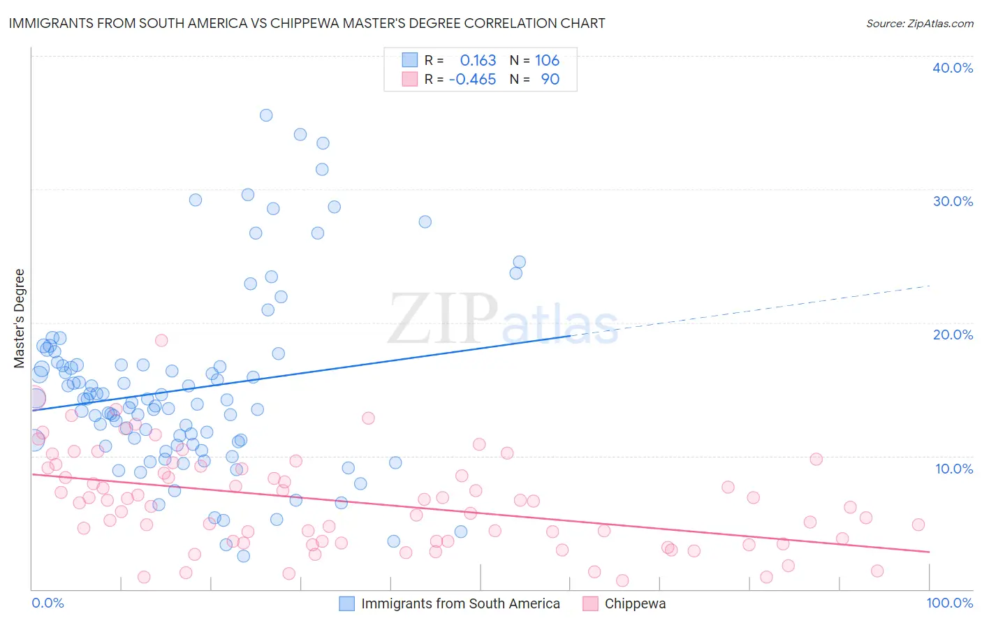 Immigrants from South America vs Chippewa Master's Degree