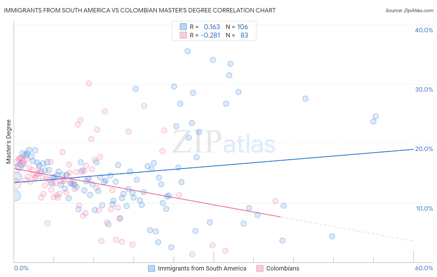 Immigrants from South America vs Colombian Master's Degree
