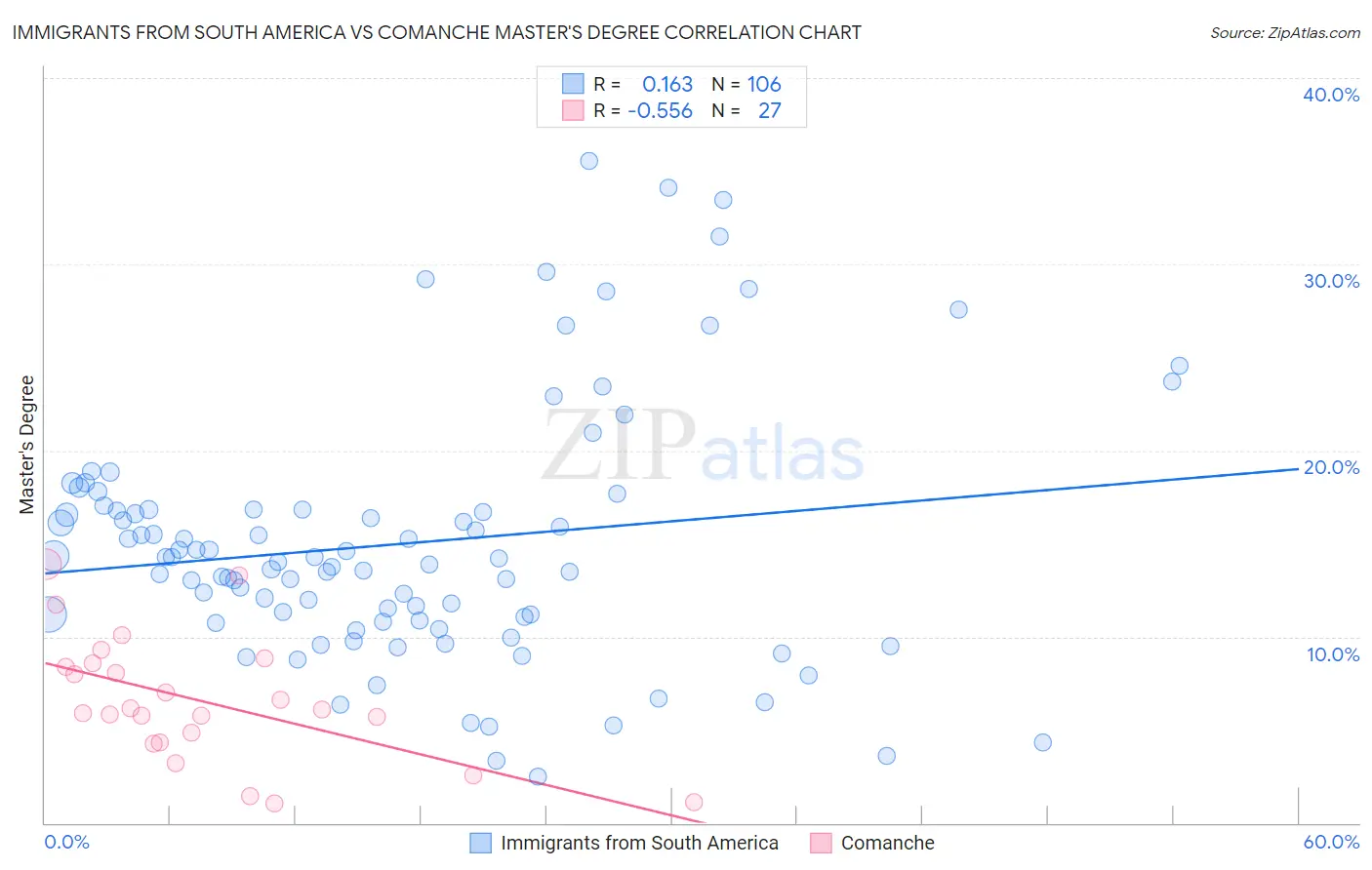 Immigrants from South America vs Comanche Master's Degree