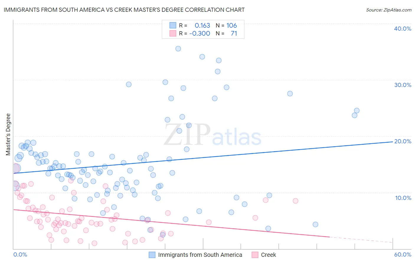Immigrants from South America vs Creek Master's Degree