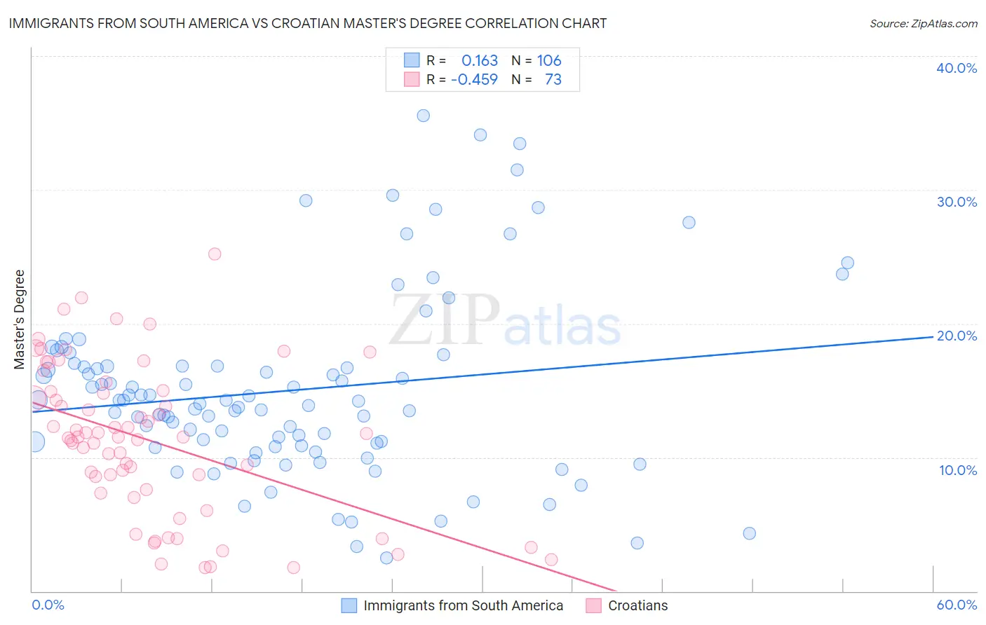 Immigrants from South America vs Croatian Master's Degree