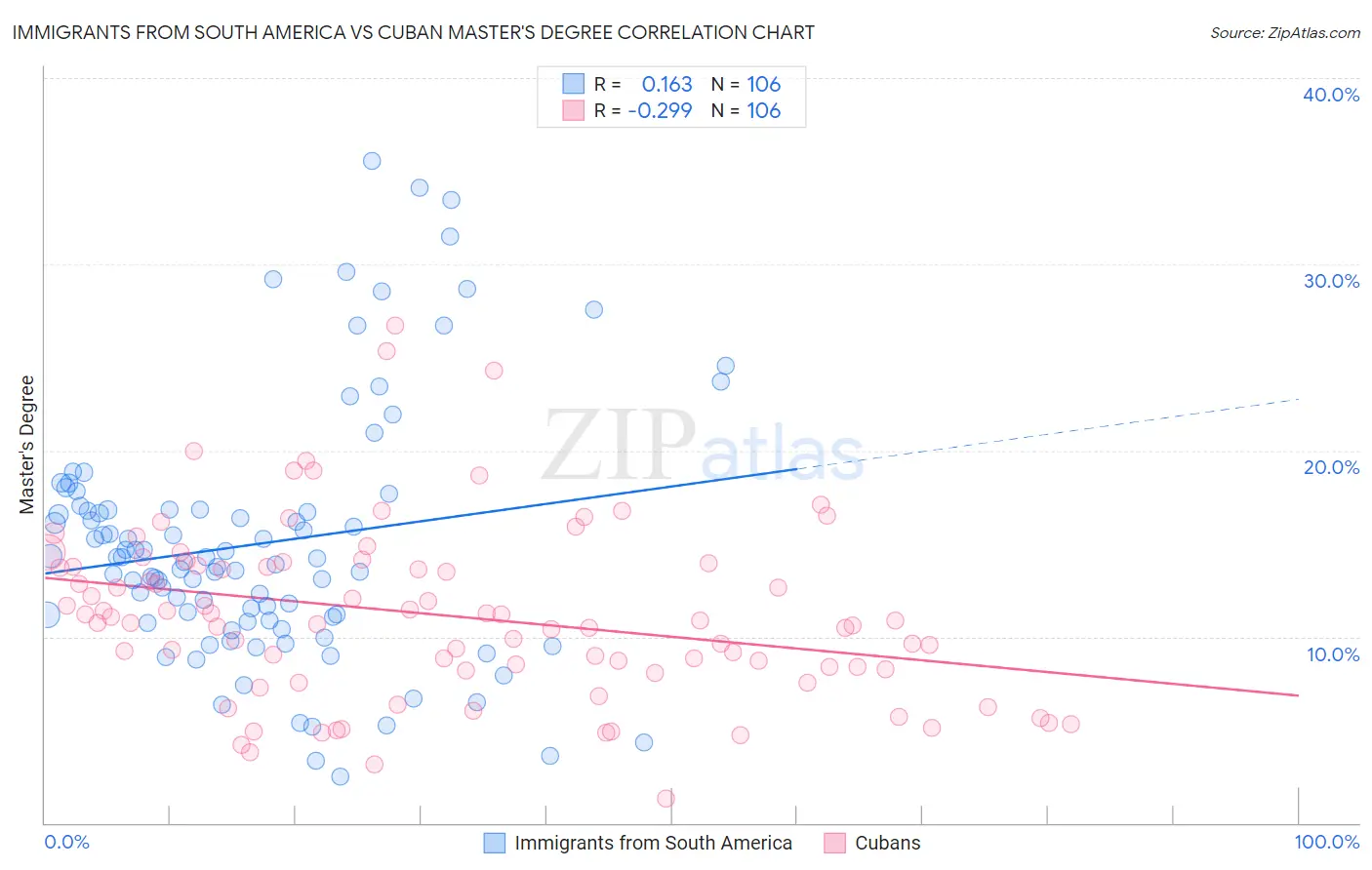 Immigrants from South America vs Cuban Master's Degree