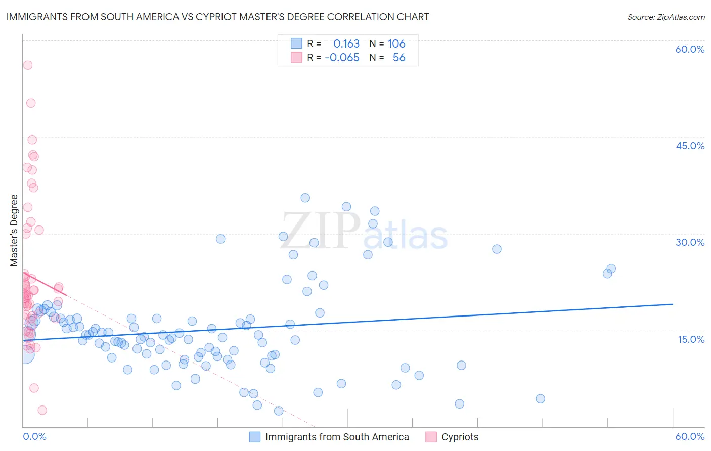 Immigrants from South America vs Cypriot Master's Degree