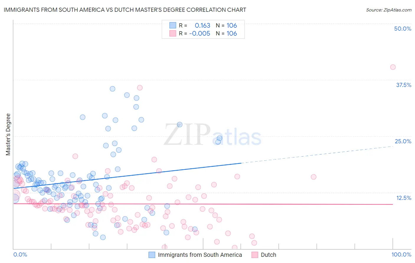 Immigrants from South America vs Dutch Master's Degree