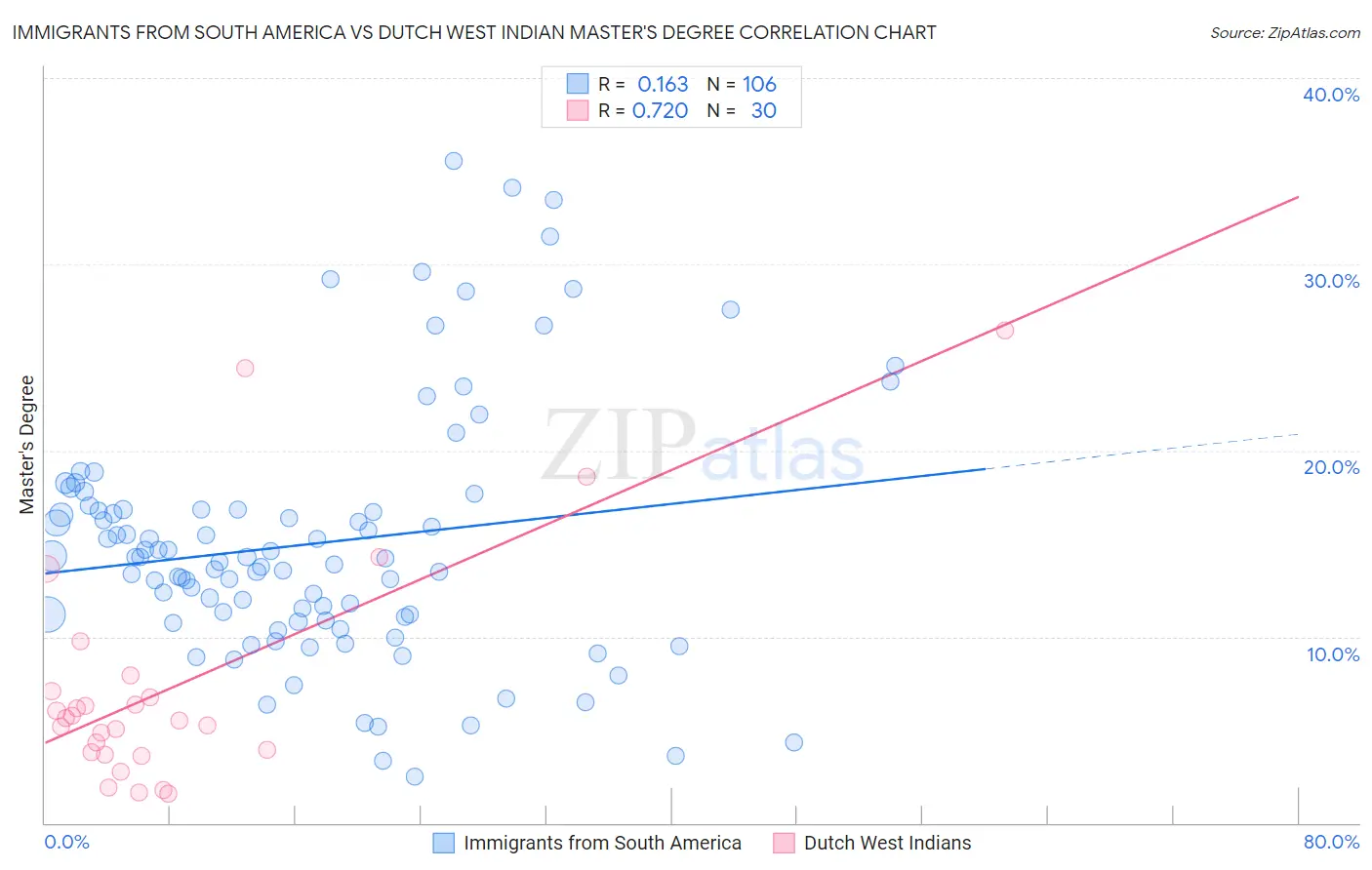 Immigrants from South America vs Dutch West Indian Master's Degree